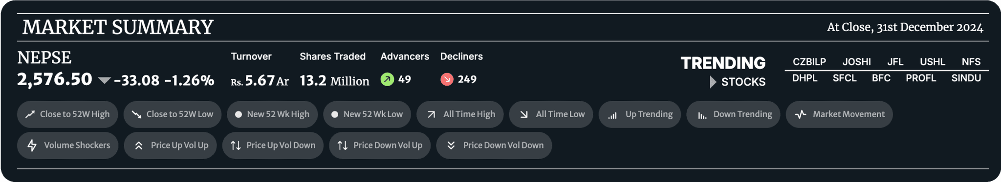 End-of-day market summary dashboard with milestone achievements