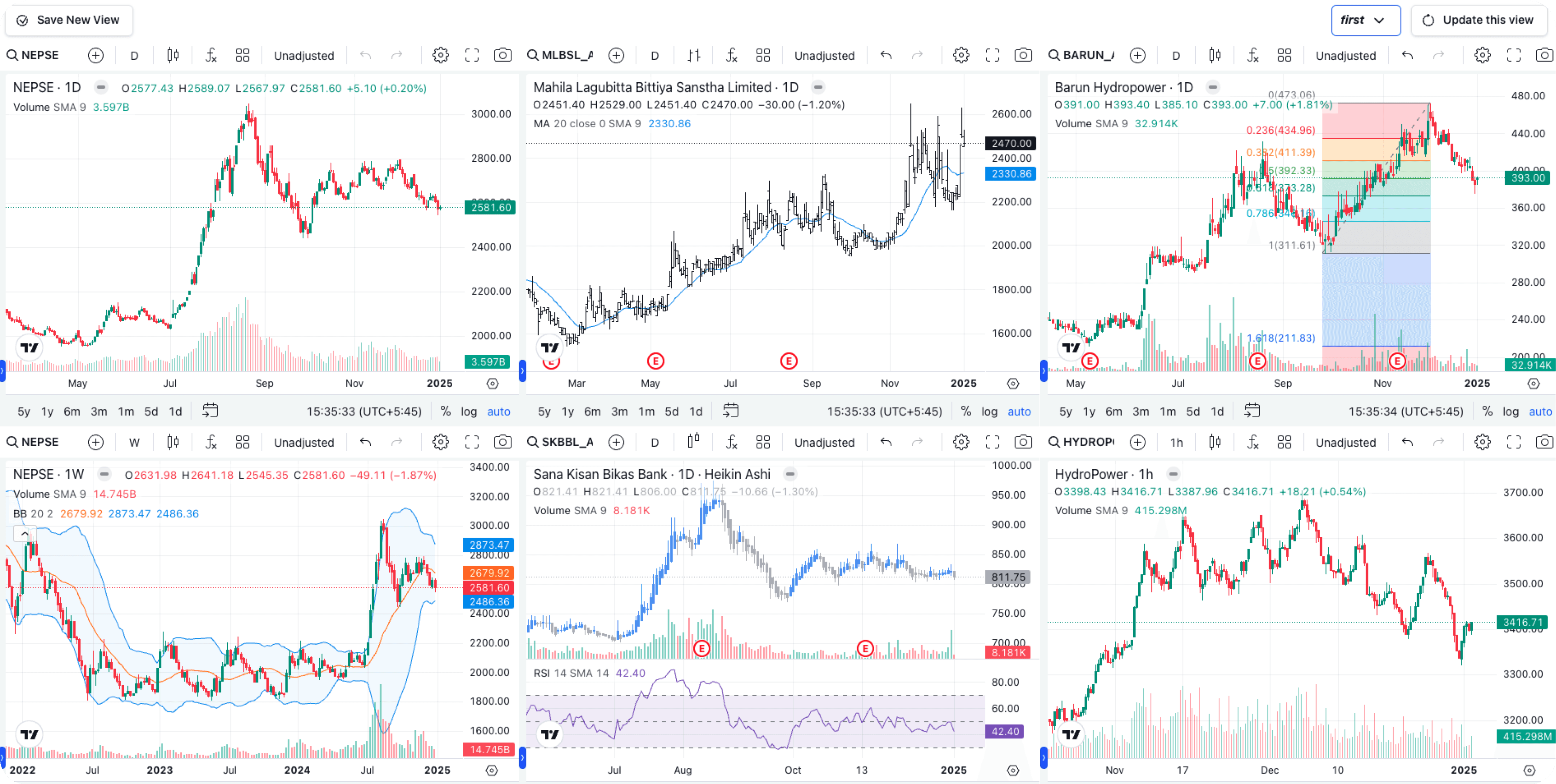 Multiple chart layout showing simultaneous market views