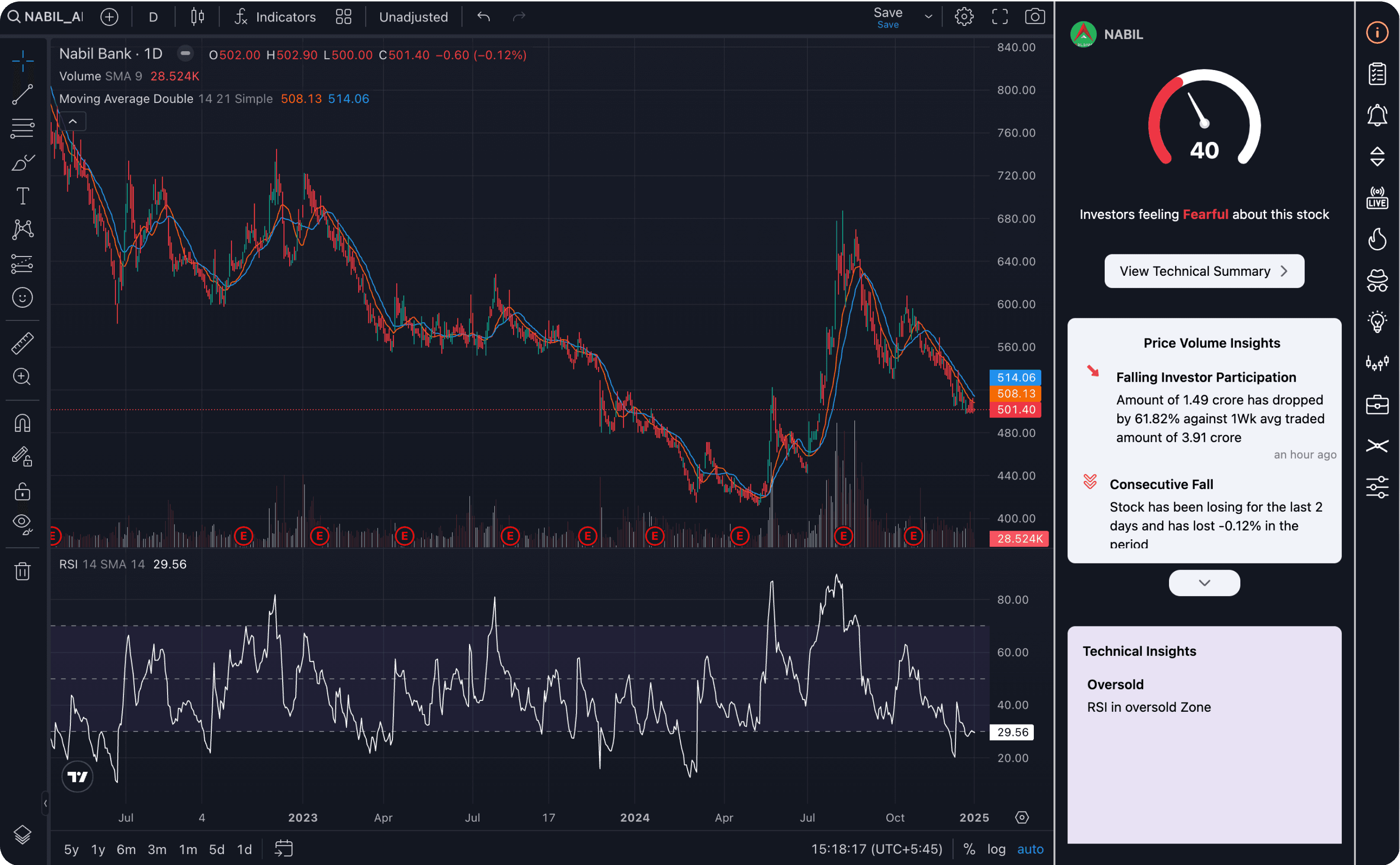 Advanced TradingView chart interface with technical indicators