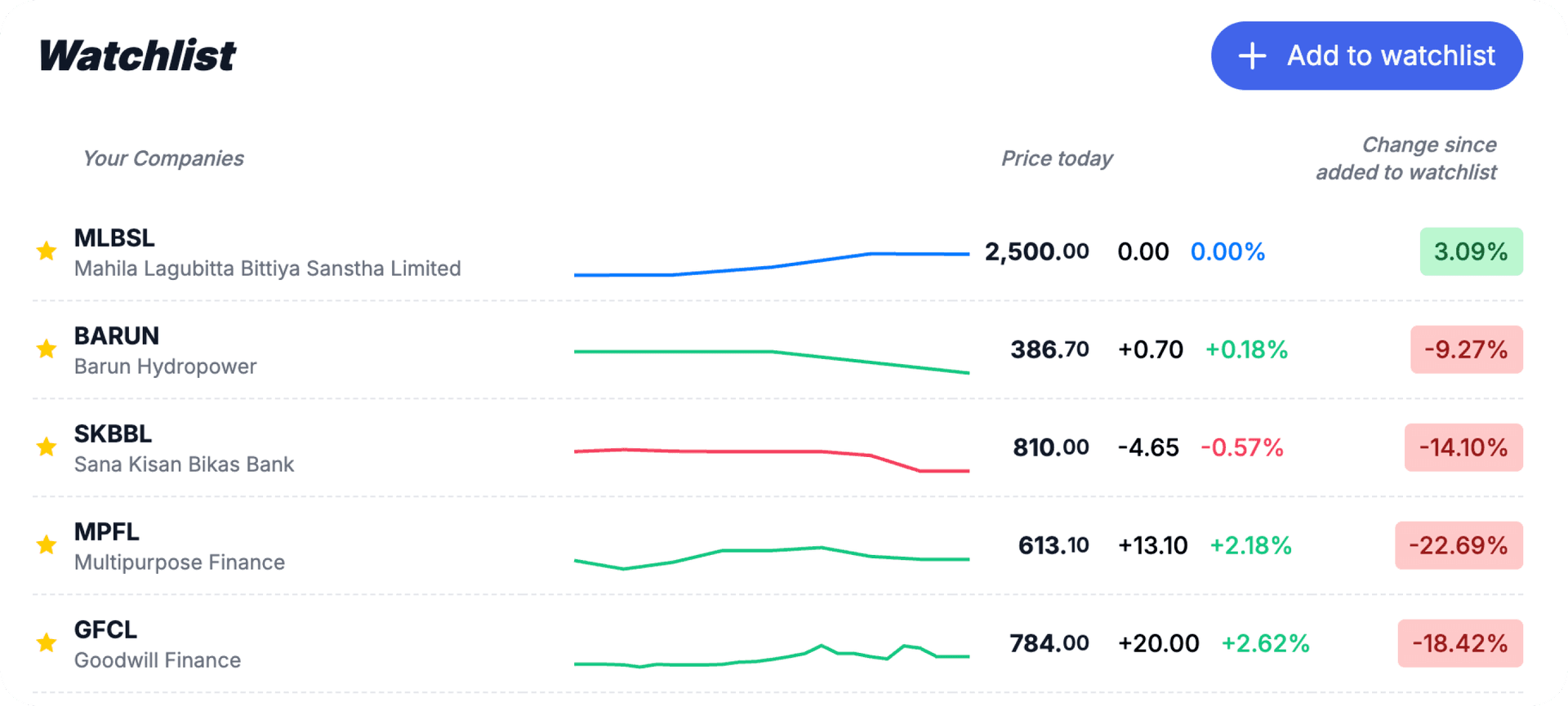 Customizable stock watchlist interface with price movement indicators